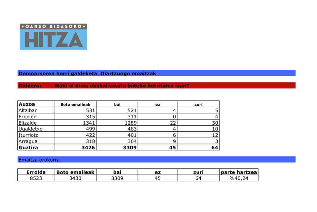 demoarso oiartzun emaitzak